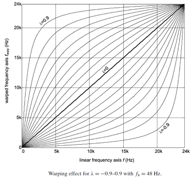 Warped-FIR warping effect for lambda.png