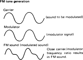 fm tone generation.gif