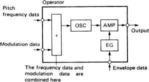 dx7 operator.gif